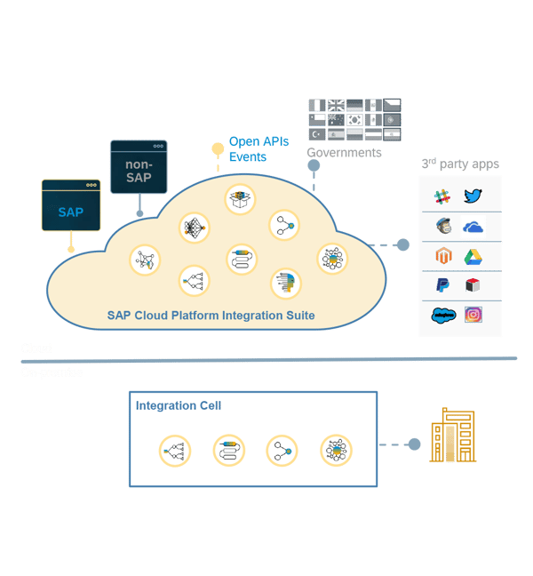 SAP’s Integration Strategy the positioning of the SAP Cloud
